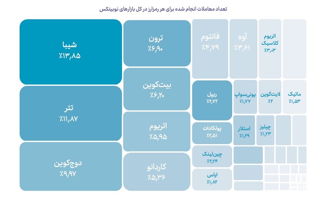 صدرنشینی دوج‌کوین، تتر، بیت‌کوین، اتریوم و شیبا  