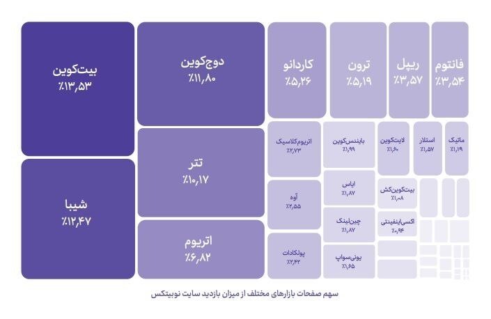 صدرنشینی دوج‌کوین، تتر، بیت‌کوین، اتریوم و شیبا  