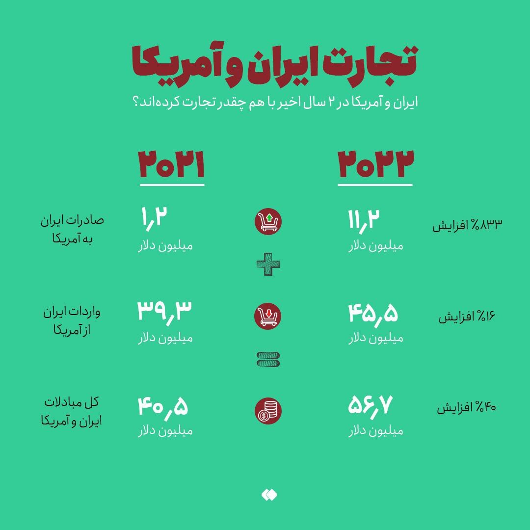 ایران و آمریکا چقدر باهم خریدوفروش دارند؟ (اینفوگرافیک)