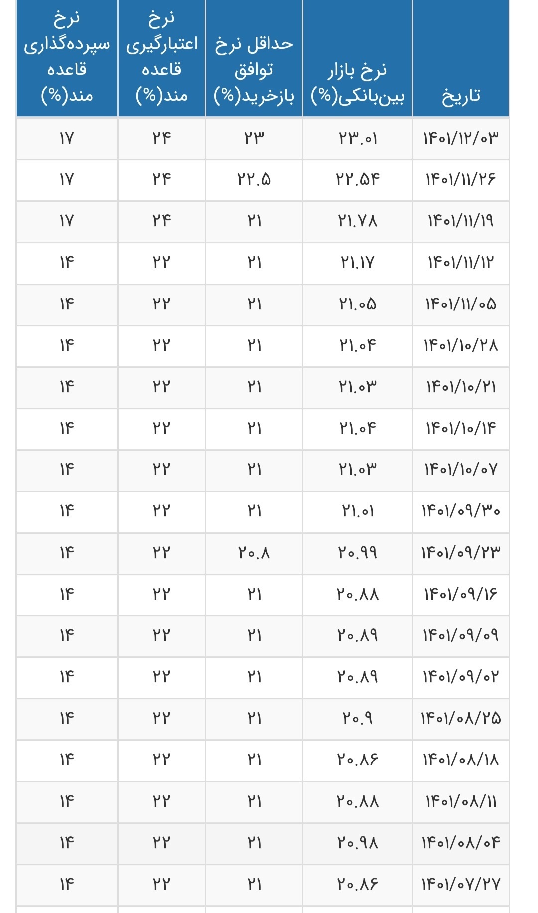 نرخ بهره بین بانکی به چند درصد رسید؟ (+ جدول جزییات)