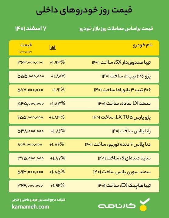 قیمت روز خودرو – 7 اسفند 1401