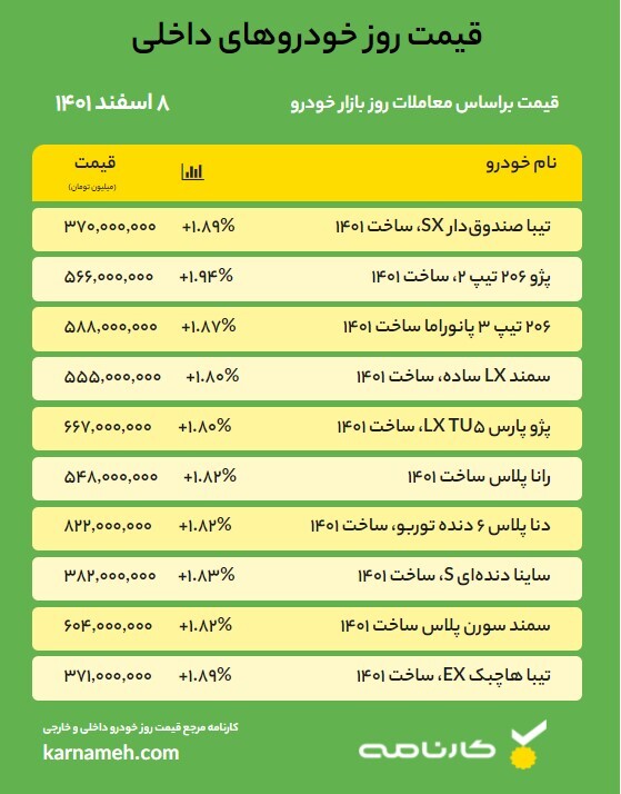 قیمت روز خودرو – 8 اسفند 1401 قیمت روز خودرو – 8 اسفند 1401
