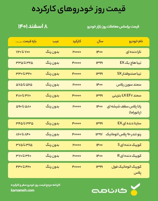 قیمت روز خودرو – 8 اسفند 1401 قیمت روز خودرو – 8 اسفند 1401