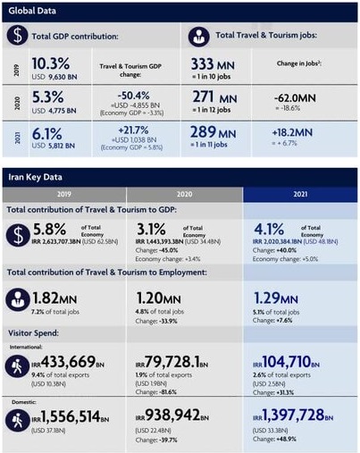 تازه‌ترین آمار صنعت گردشگری ایران به روایت سخنگوی دولت