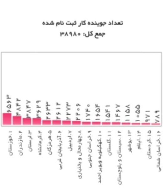 تازه ترین آمار متقاضیان یارانه دستمزد