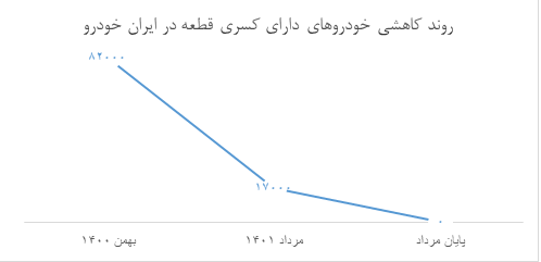 رشد کمی و کیفی تولید دستاورد 6 ماهه ایران خودرو است