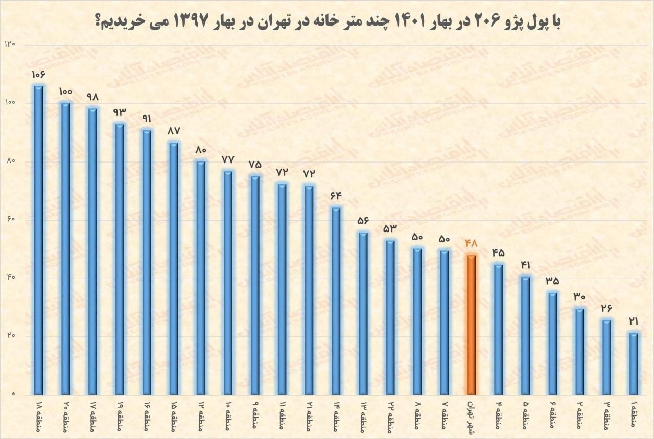 عجیب اما واقعی؛ با پول ۲۰۶ میتوانستید ۱۰۶ متر خانه در تهران بخرید! عجیب اما واقعی؛ با پول ۲۰۶ میتوانستید ۱۰۶ متر خانه در تهران بخرید!