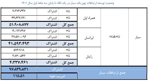 مشترکان اینترنت همراه از ۹۷ میلیون عبور کرد