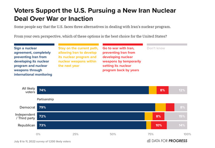 حمایت دو سوم رای دهندگان آمریکایی از احیای برجام