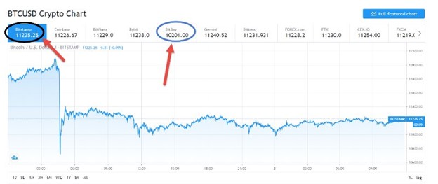 آربیتراژ چیست؟ آربیتراژ چیست؟