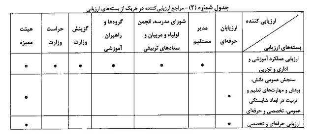 ۸ گروهی که شامل «رتبه‌بندی معلمان» نمی‌شوند