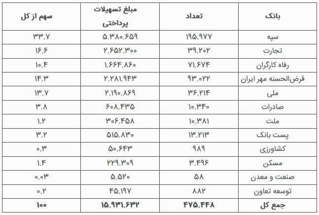 بانک سپه، در مدار تحول دیجیتال