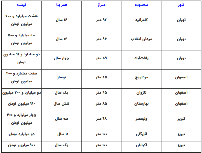 بودجه مورد نیاز برای خرید مسکن در گران‌ترین شهر‌های ایران