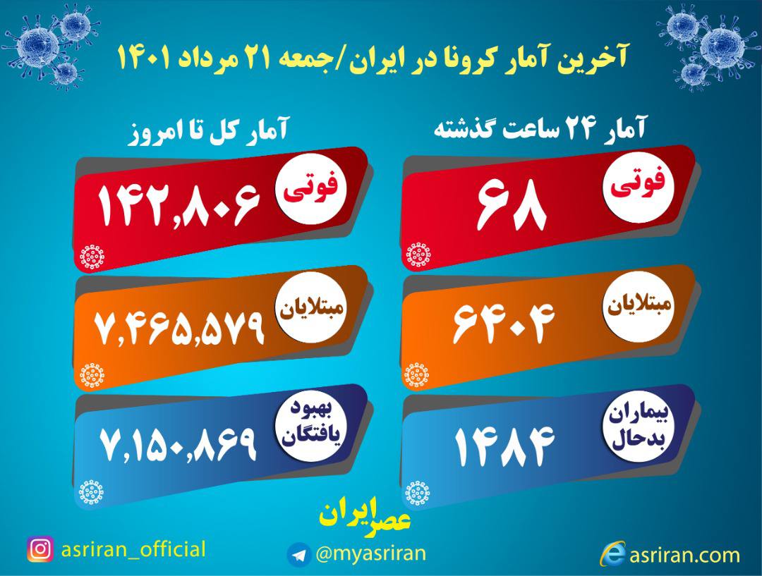 آخرین آمار کرونا در ایران: شناسایی 6404 بیمار جدید/ 68 فوتی آخرین آمار کرونا در ایران: شناسایی 6404 بیمار جدید/ 68 فوتی
