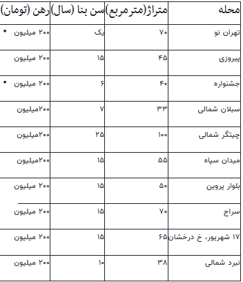 کوچ مستاجران از محله های محبوب / فایل خوش قیمت کمیاب شد