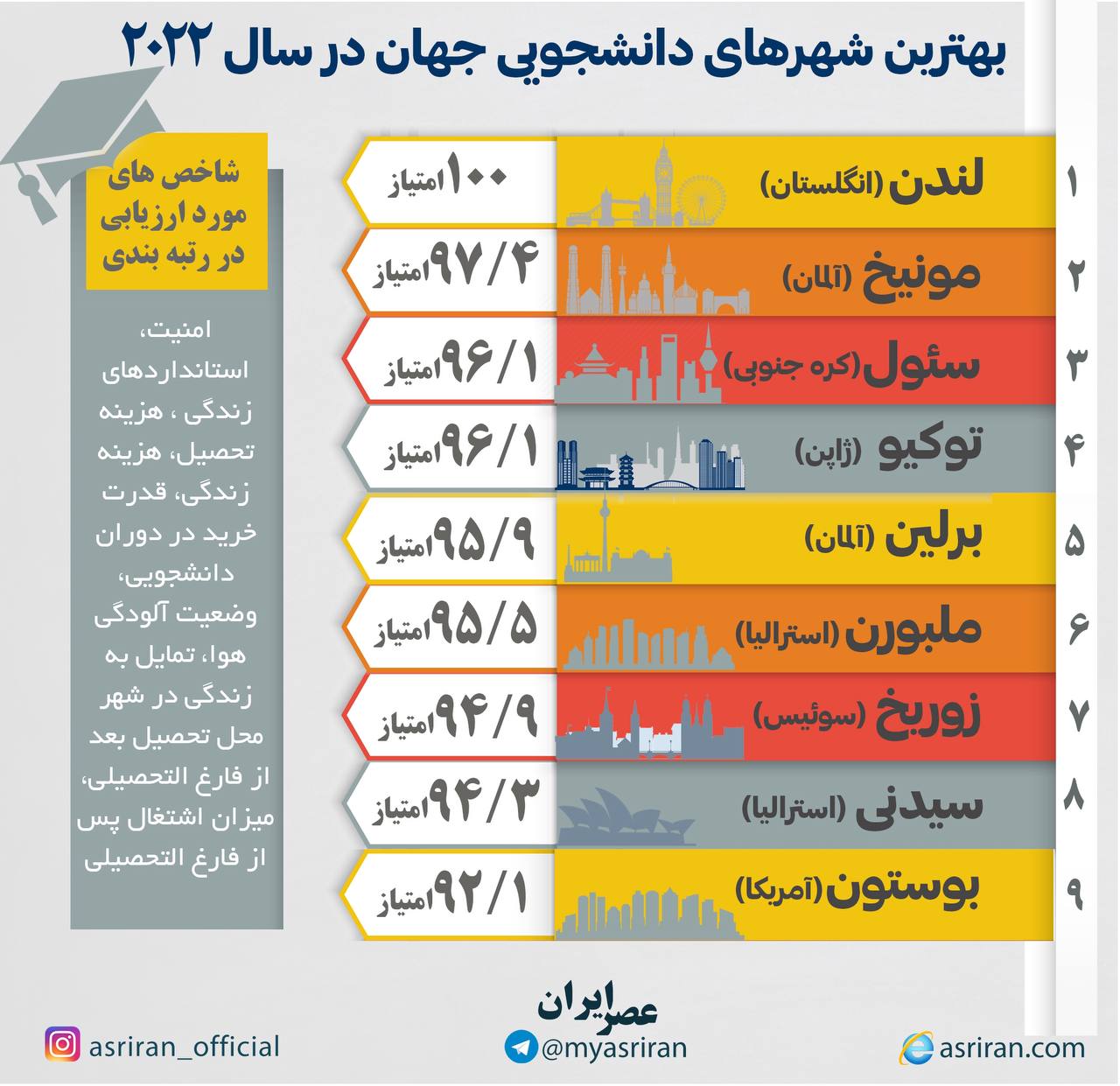 بهترین شهرهای دانشجویی جهان در سال ۲۰۲۲ (اینفوگرافیک)