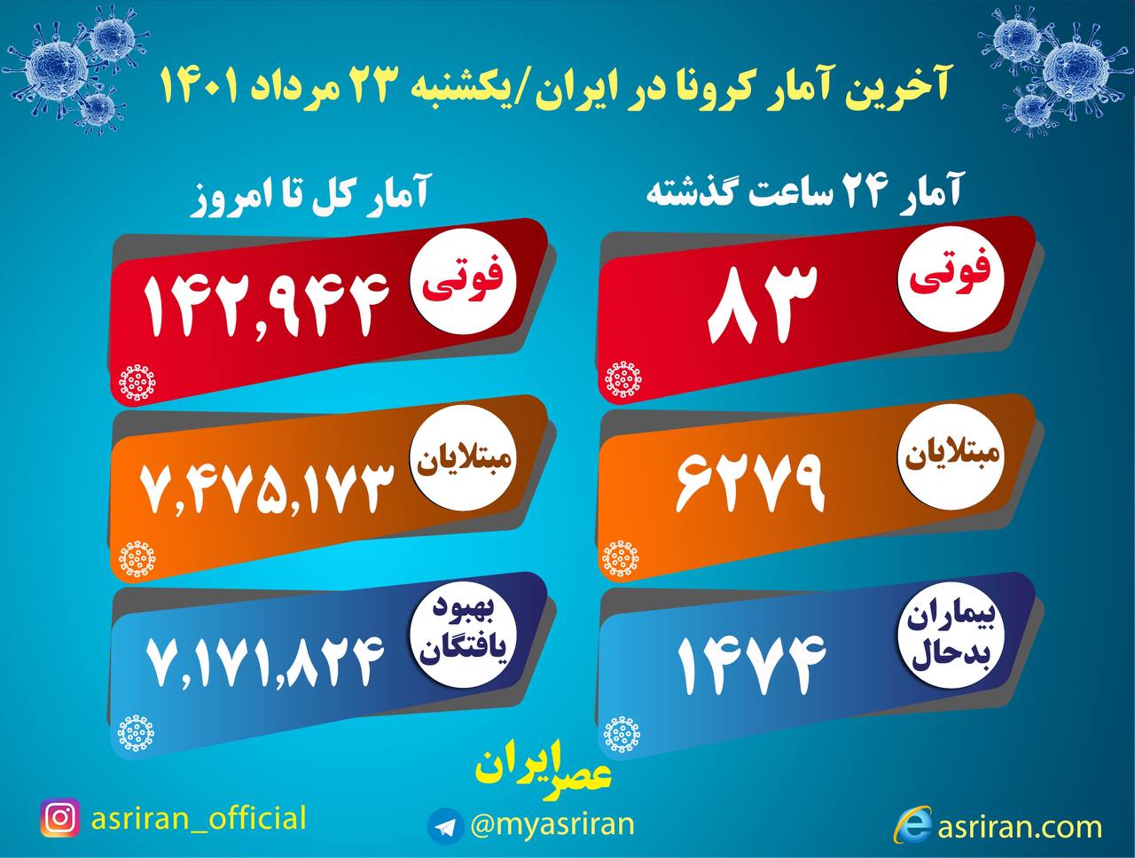 ۸۳ فوتی جدید کرونا در کشور / ۱۴۷۴ تن در شرایط شدید بیماری