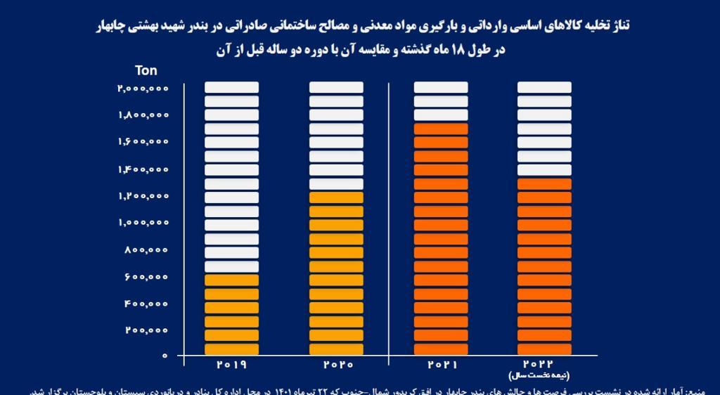 درآمد ٩٩ درصدی هندی‌ها در مقابل درآمد یک درصد ایرانی‌ها در بندر چابهار/ افت ٨٠ درصدی عملیات کانتینری بندر شهید بهشتی