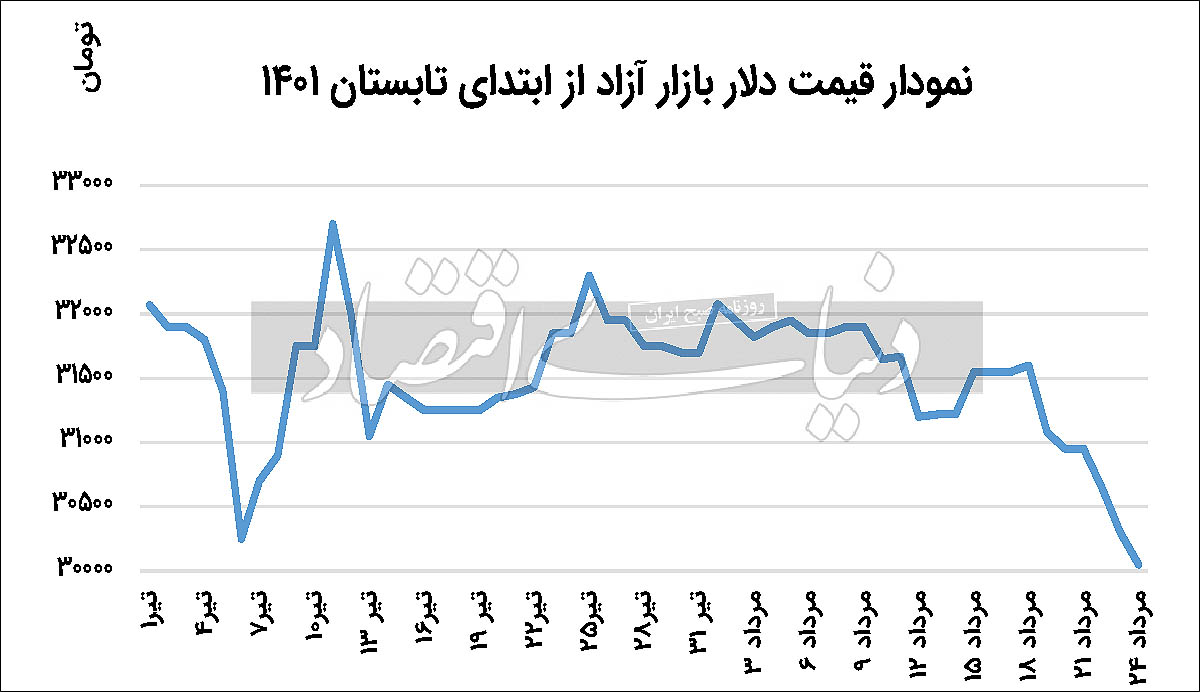 ۲۴ ساعت نفس‌گیر برای دلار