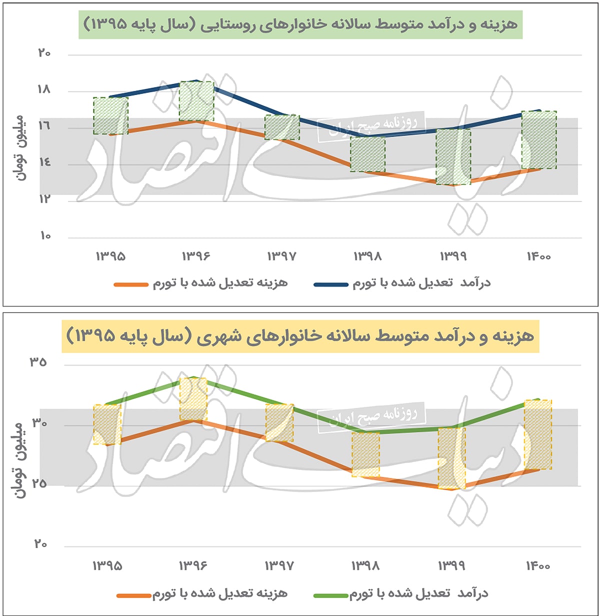 تصویر رسمی مرکز آمار از سفره خانوار