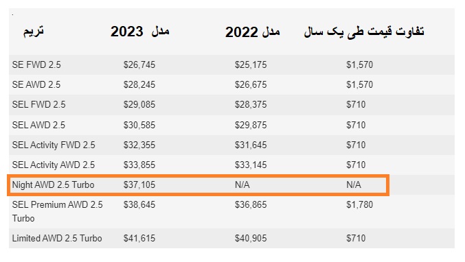 قیمت یک وانت باکیفیت در بازار آمریکا یک ساله چقدر تغییر دارد؟/ سانتا کروز نایت؛ زیبای سیاه پوش کره ای! (+عکس)