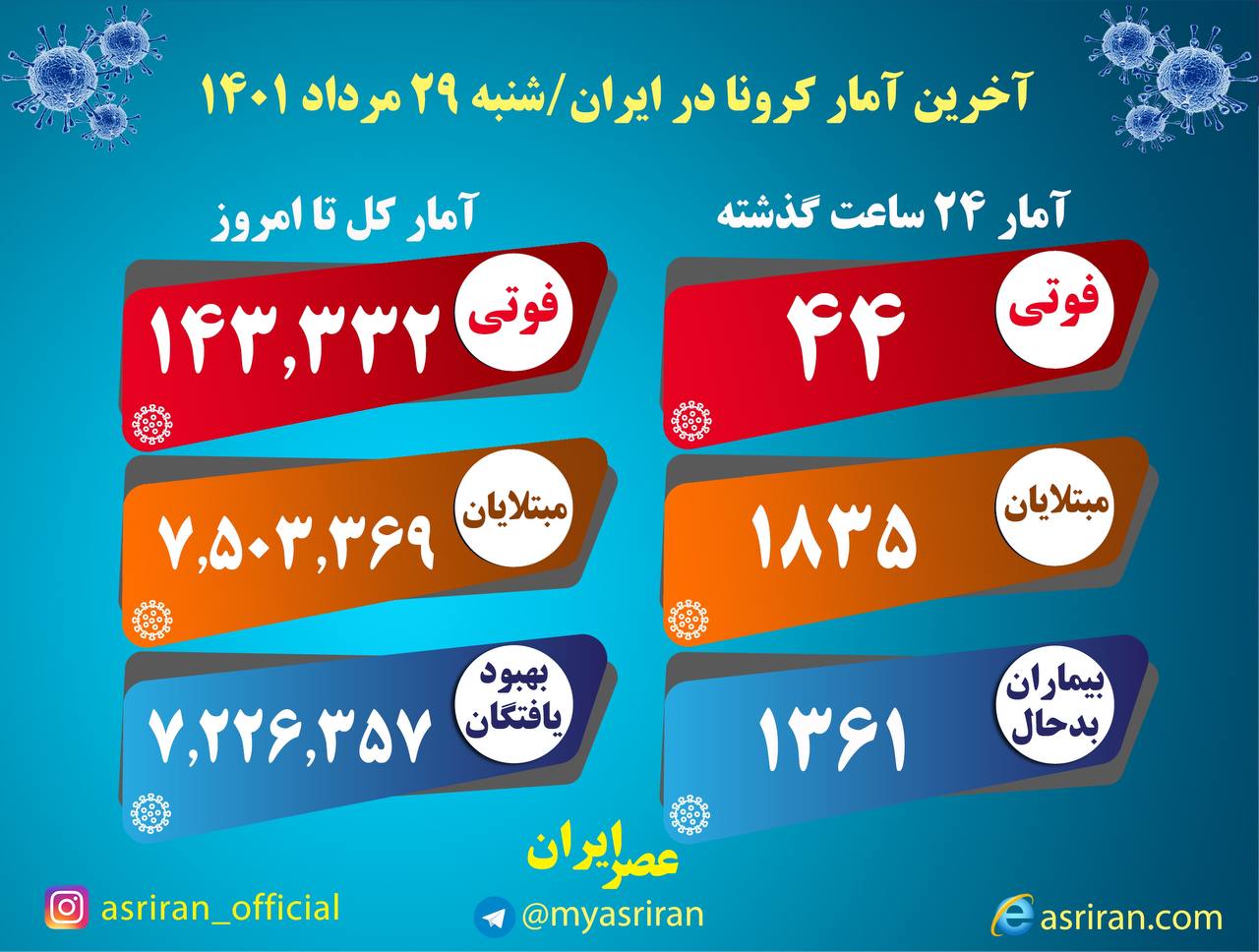 شناسایی ۱۸۳۵ بیمار جدید مبتلا به کرونا/ فوت ۴۴ نفر