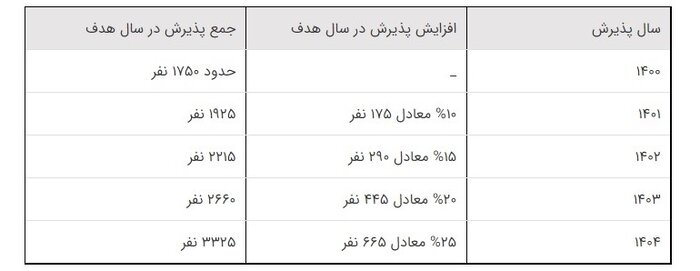 ابلاغ افزایش ظرفیت پذیرش دندان‌پزشکی در مقطع عمومی