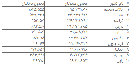 بیش از ۶۰۰ میلیون مبتلا به کرونا در جهان