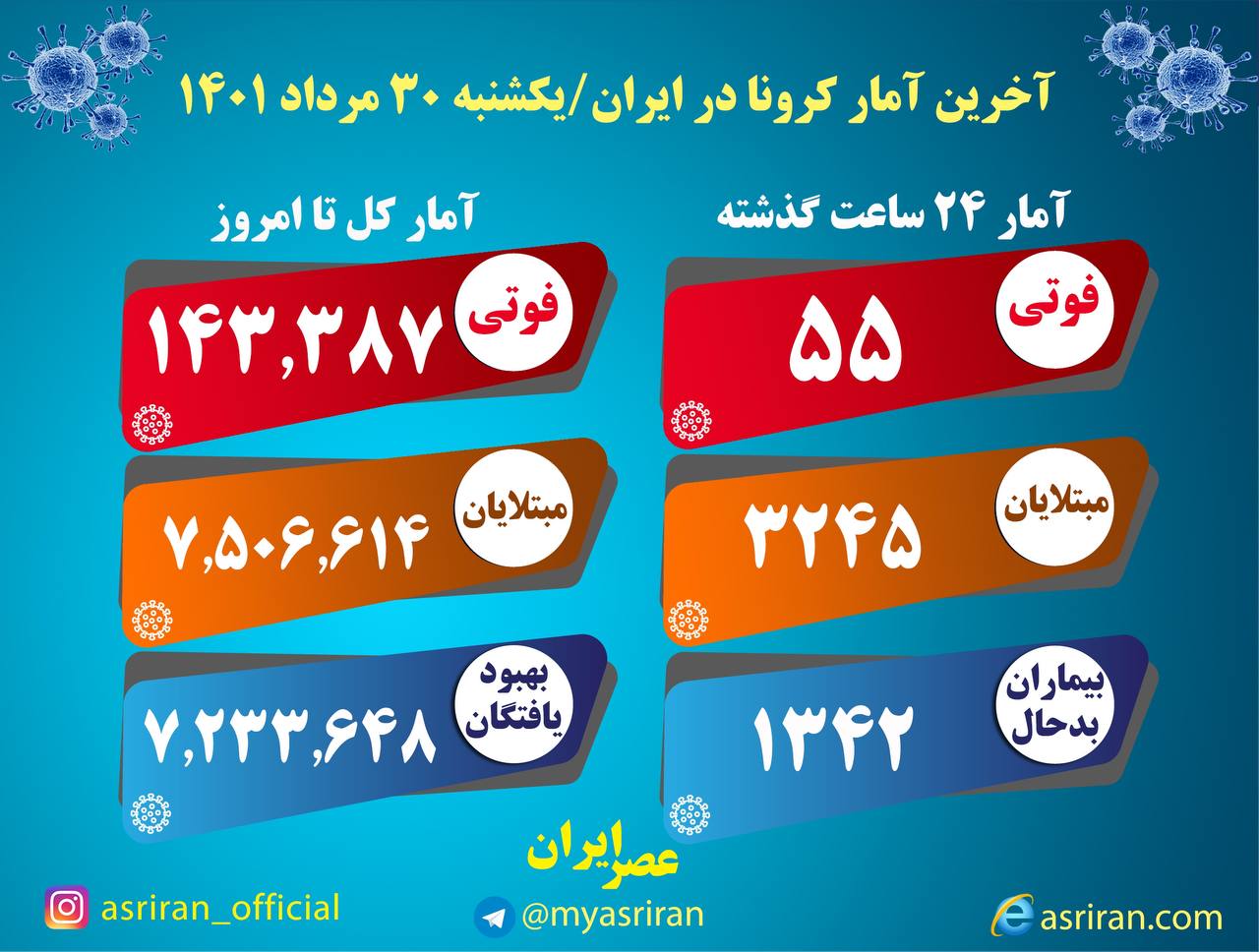 شناسایی ۳۲۴۵ بیمار جدید کرونا در کشور/ ۵۵ تن دیگر جان باختند شناسایی ۳۲۴۵ بیمار جدید کرونا در کشور/ ۵۵ تن دیگر جان باختند