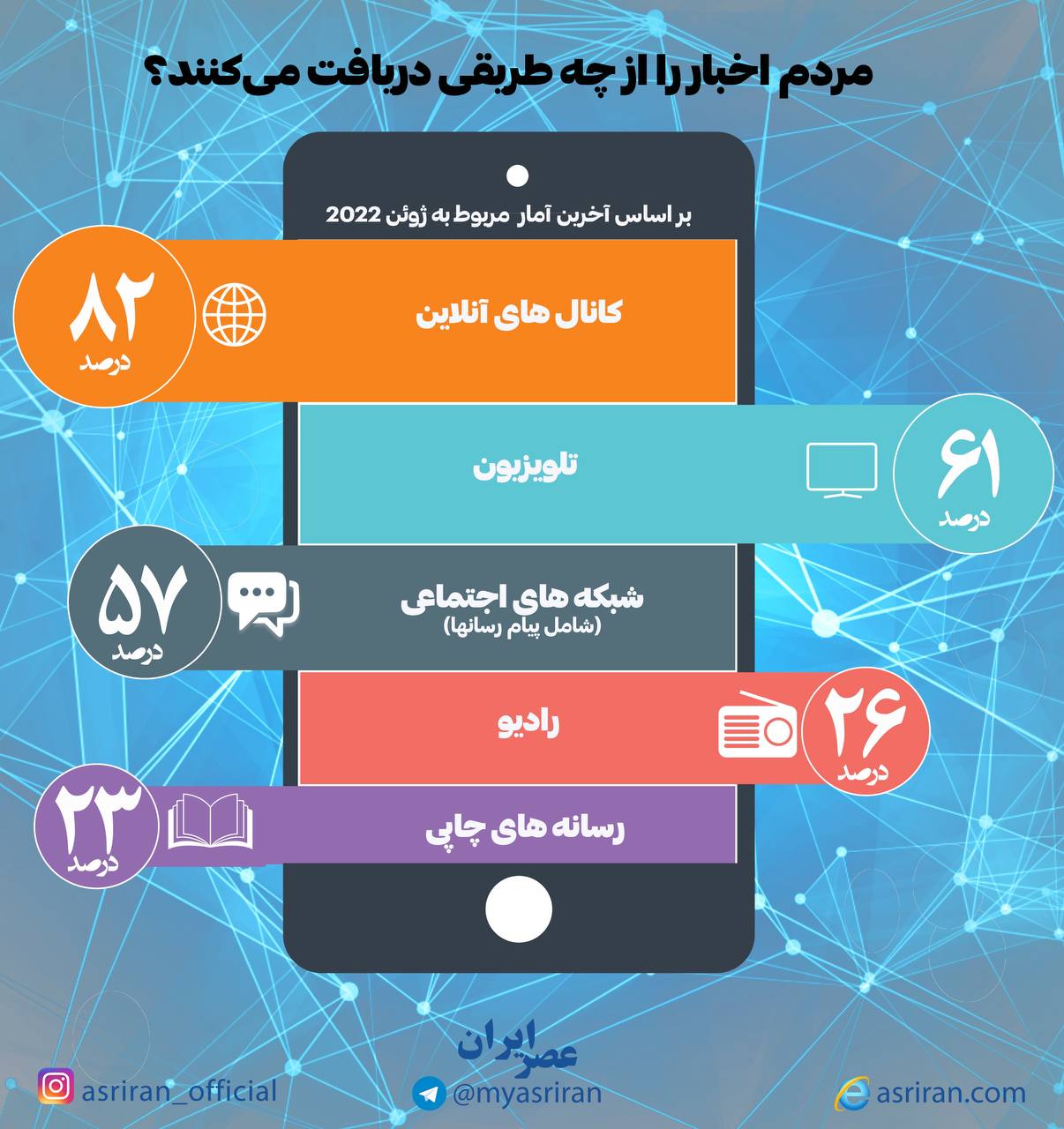 مردم اخبار را از چه طریقی دریافت می کنند؟/ کانال های آنلاین در صدر (اینفوگرافیک)