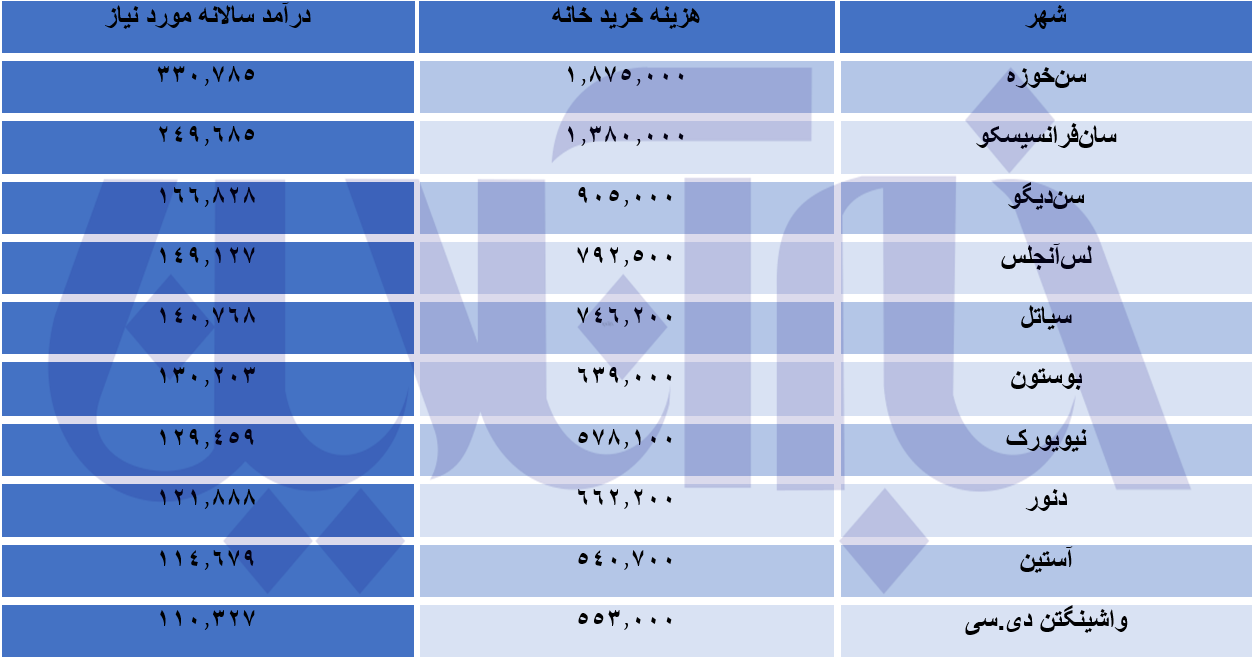 با چه حقوقی در آمریکا میتوان صاحبخانه شد؟/ ارزانترین و گرانترین شهر برای خرید خانه در آمریکا با چه حقوقی در آمریکا میتوان صاحبخانه شد؟/ ارزانترین و گرانترین شهر برای خرید خانه در آمریکا