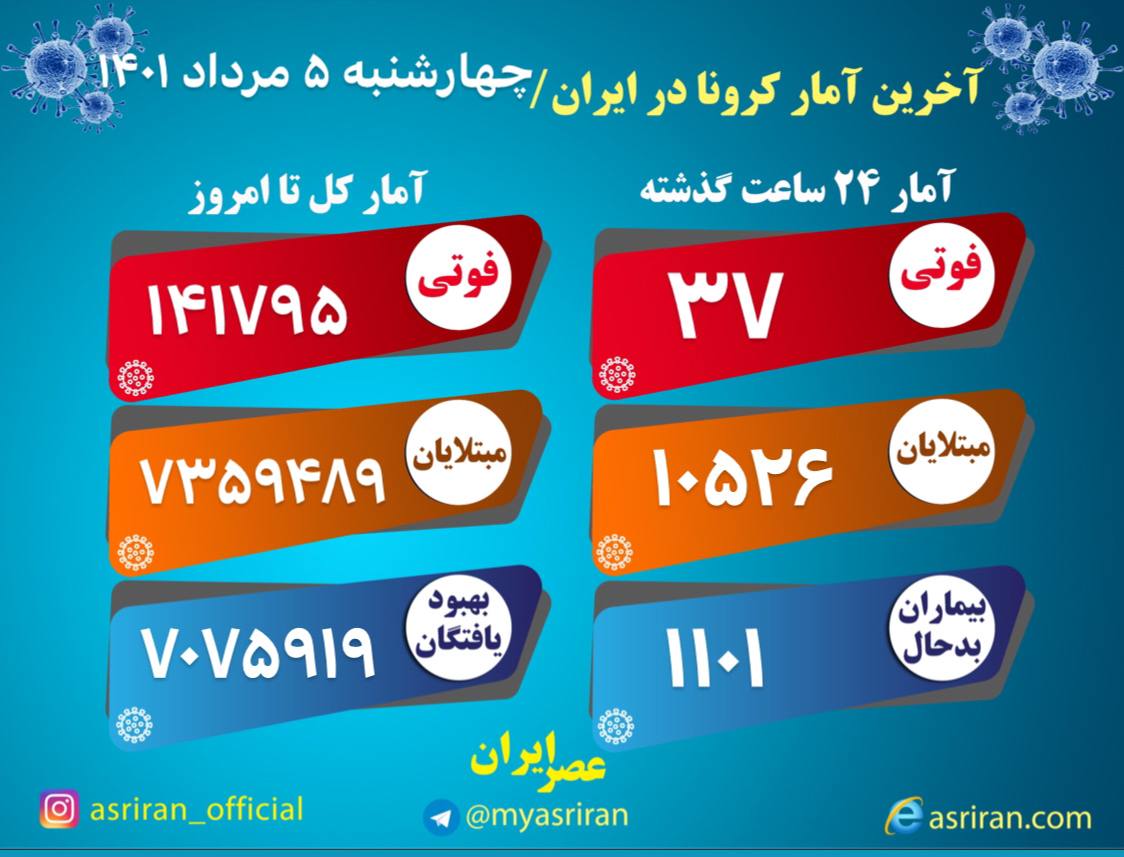 گسترش روزانه کرونا در کشور/  ۱۰۵۲۶ بیمار جدید و ۳۷ جانباخته/ ۱۴۳ شهر قرمز و نارنجی