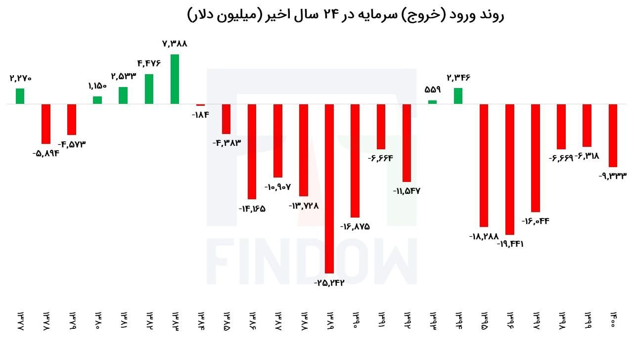 تداوم روند فرار سرمایه‌ از اقتصاد ایران