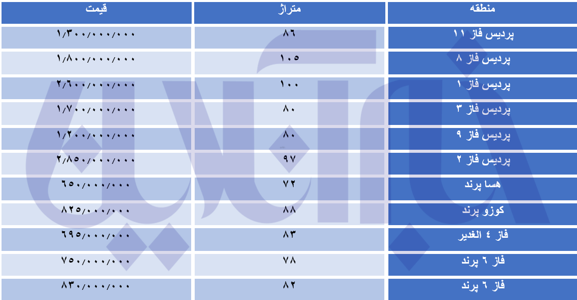 مسکنهای مهر در مرز ۲ میلیاردی شدن/ جدول قیمتها مسکنهای مهر در مرز ۲ میلیاردی شدن/ جدول قیمتها
