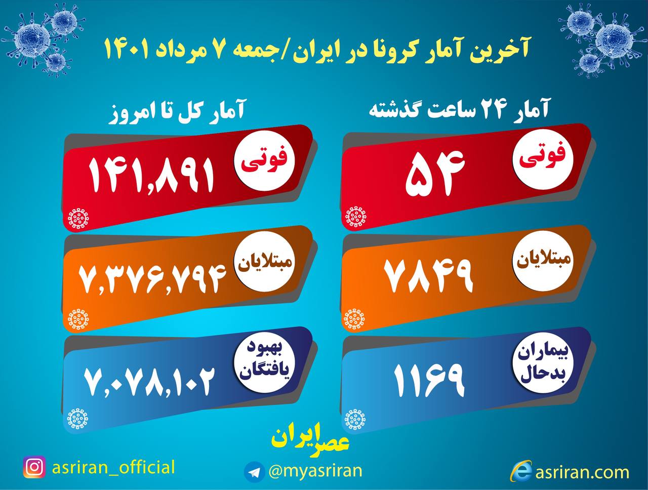 شناسایی ۷۸۴۹ بیمار جدید کرونا در کشور/ ۵۴ تن دیگر جان باختند شناسایی ۷۸۴۹ بیمار جدید کرونا در کشور/ ۵۴ تن دیگر جان باختند