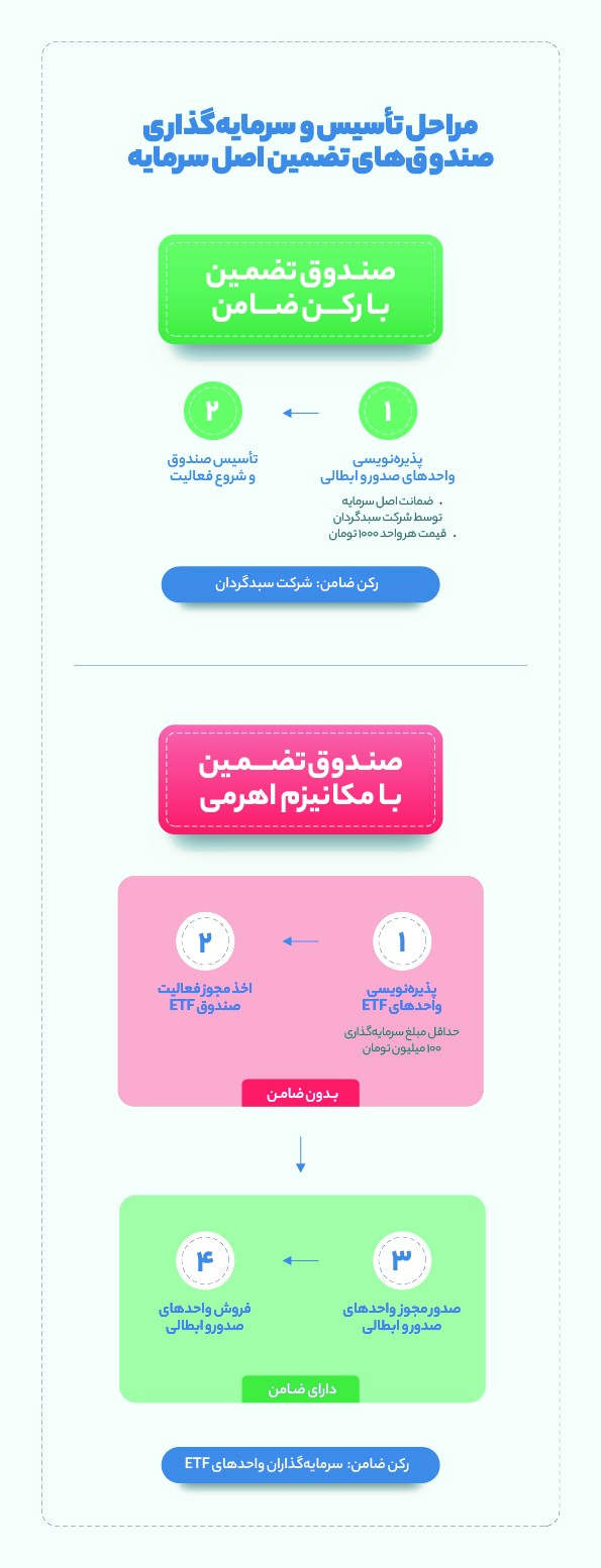 اصل سرمایه در بورس چگونه تضمین میشود؟ اصل سرمایه در بورس چگونه تضمین میشود؟