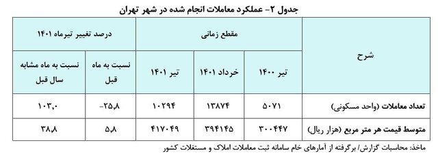 بانک مرکزی: قیمت هر متر خانه در تهران به ۴۱ میلیون و ۷۰۰ هزار تومان رسید بانک مرکزی: قیمت هر متر خانه در تهران به ۴۱ میلیون و ۷۰۰ هزار تومان رسید