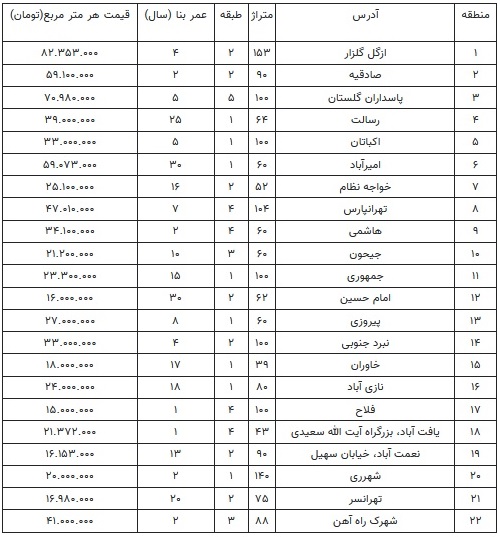 قیمت آپارتمان در تهران؛ یکم شهریور / ۹۰متری صادقیه چند؟