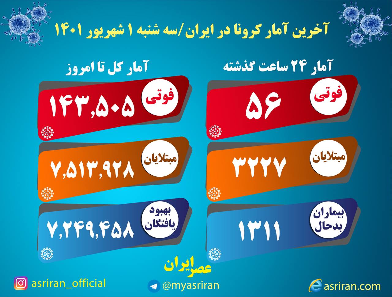 آخرین آمارهای کرونا در ایران؛ ۳۲۲۸ بیمار جدید و فوت ۵۶ تن دیگر