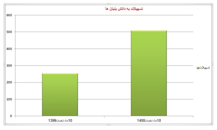 سهم تسهیلات بانک صادرات ایران به دانش‌بنیان‌ها به 14 درصد رسید