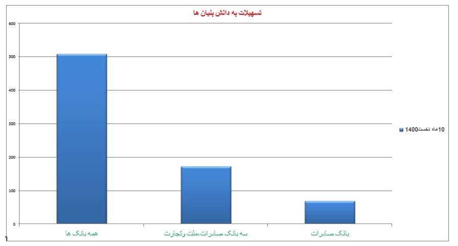 سهم تسهیلات بانک صادرات ایران به دانش‌بنیان‌ها به 14 درصد رسید
