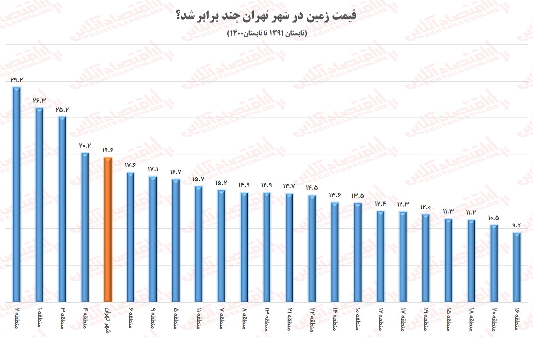 اگر ۹ سال پیش در تهران زمینی خریده بودید تا الان چه قدر رشد کرده بود؟