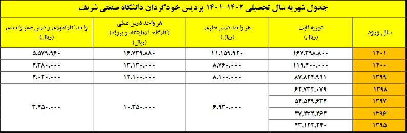 افزایش ۴۰ درصدی شهریه دانشگاه‌های دولتی/ گرانترین شهریه در دانشگاه تهران/ دکتری پردیس خودگردان؛ ۱۵۱ میلیون تومان