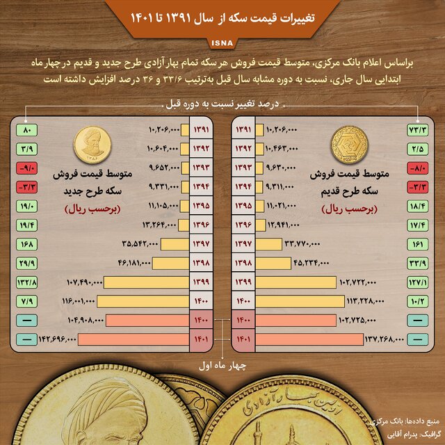 تغییرات قیمت سکه بین سال‌های ۱۳۹۱ تا ۱۴۰۱ (اینفوگرافیک)
