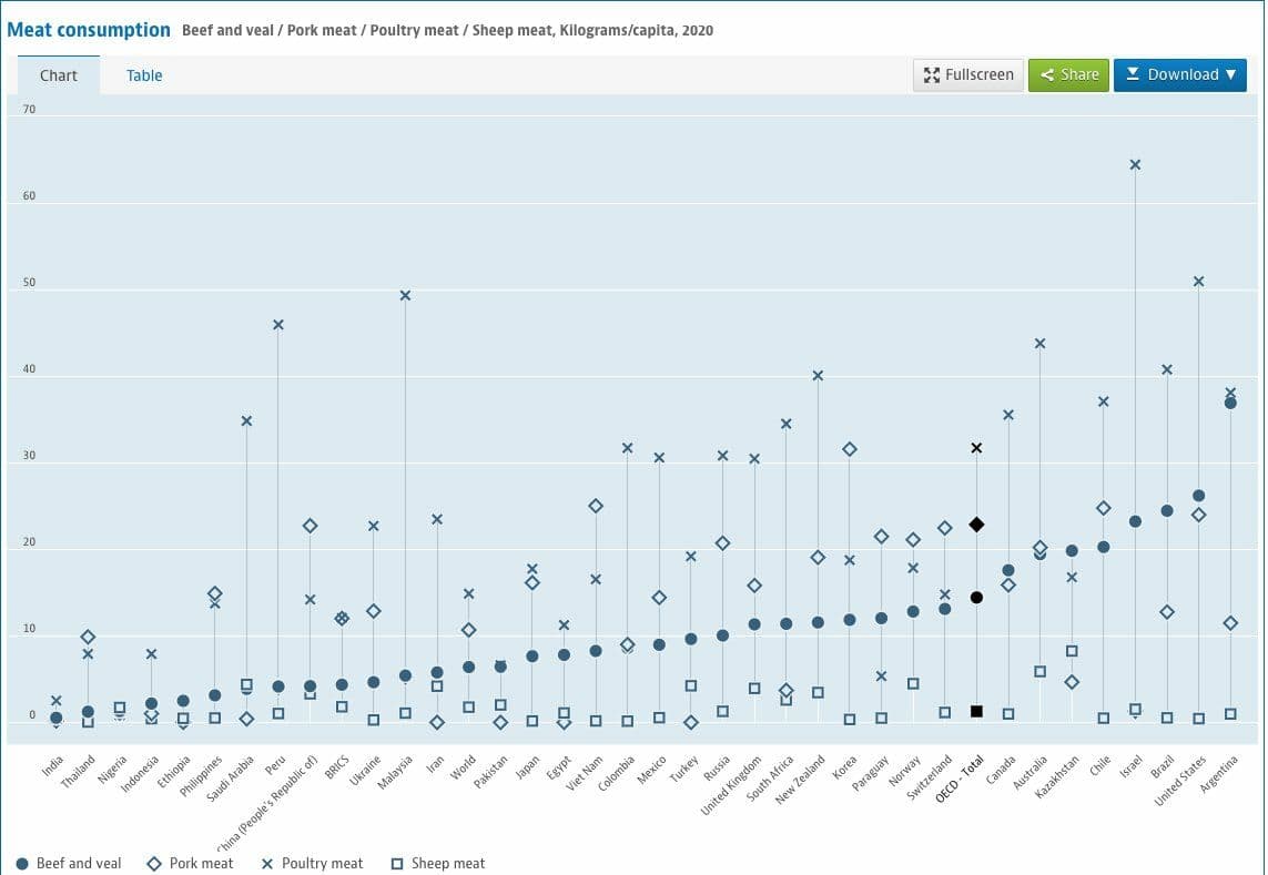 آمار عجیب از مصرف گوشت قرمز در ایران/ مصرف کارگران کمتر از نصف استانداردها