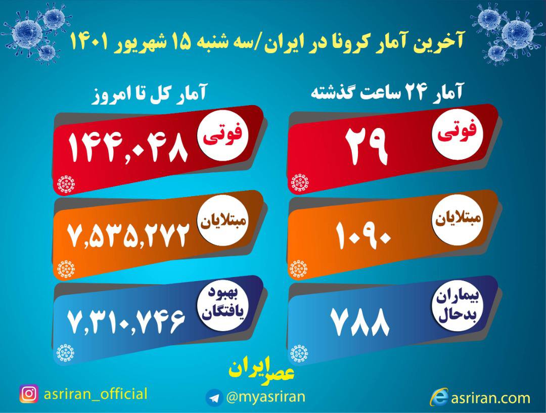 شناسایی ۱۰۹۰ بیمار جدید کرونا در کشور/ ۲۹ تن دیگر جان باختند شناسایی ۱۰۹۰ بیمار جدید کرونا در کشور/ ۲۹ تن دیگر جان باختند
