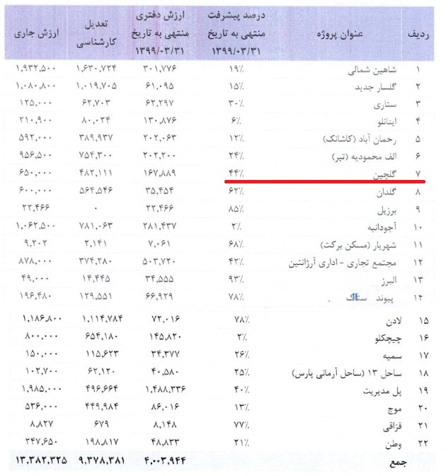 وقتی بهترین پروژهها نصیب صاحبخانه شرکت بورسی میشود!/ چرا پشت پرده قراردادهای «بهساز کاشانه» برای سهامداران روشن نمیشود؟ +اسناد وقتی بهترین پروژهها نصیب صاحبخانه شرکت بورسی میشود!/ چرا پشت پرده قراردادهای «بهساز کاشانه» برای سهامداران روشن نمیشود؟ +اسناد
