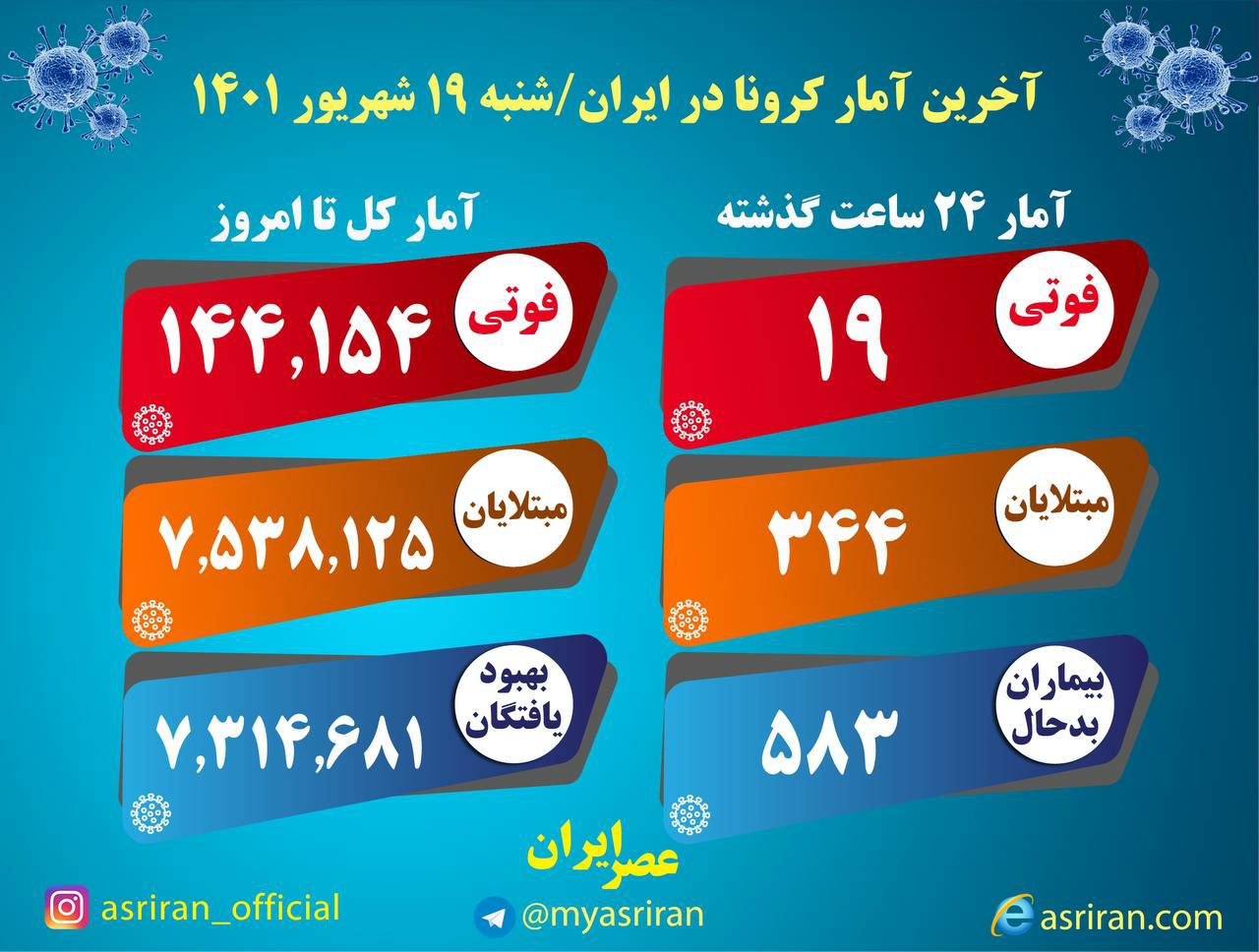 ۱۹ فوتی و شناسایی ۳۴۴ بیمار جدید کرونا در کشور ۱۹ فوتی و شناسایی ۳۴۴ بیمار جدید کرونا در کشور
