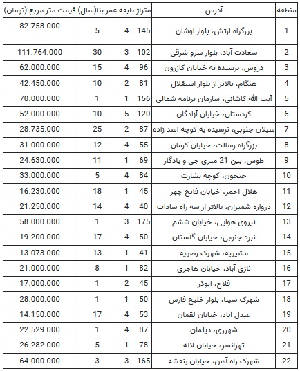 قیمت آپارتمان در تهران؛ دوم شهریور / از کردستان تا سبلان جنوبی