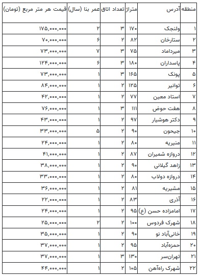 قیمت مسکن در مناطق ۲۲ گانه پایتخت/ از ولنجک تا خانی آباد